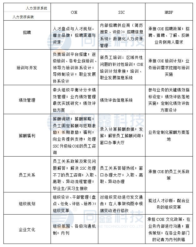 人力資源系統三支柱