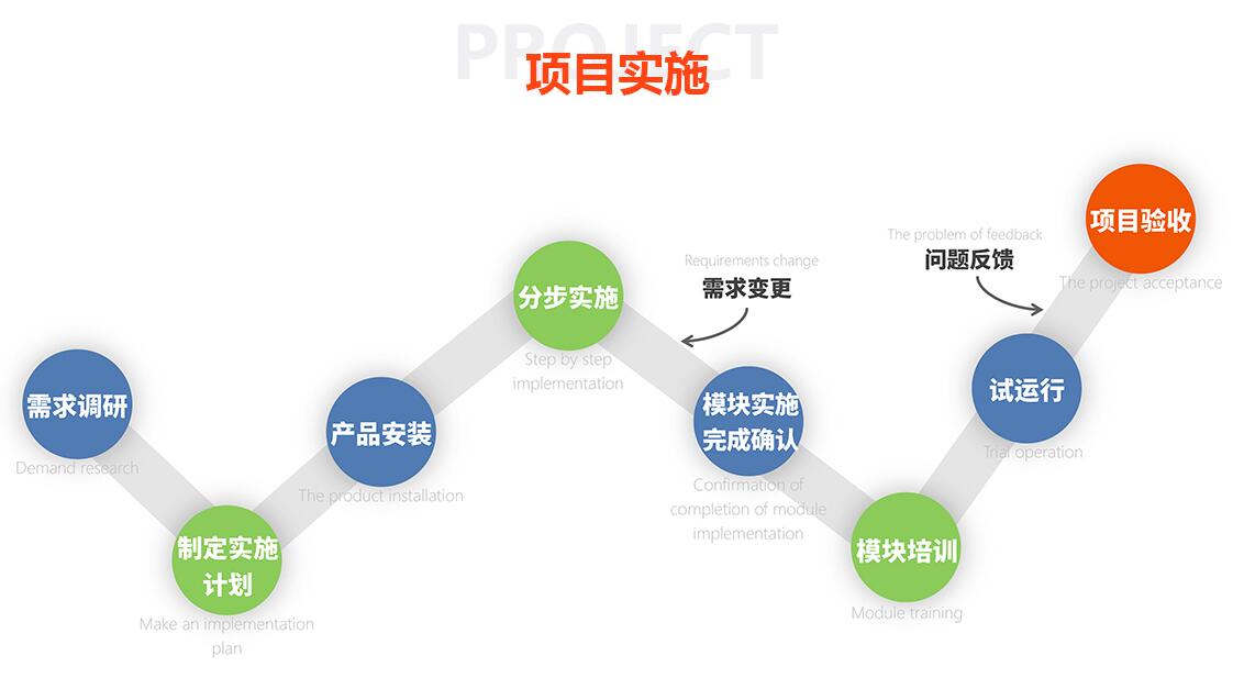 人力資源系統實施