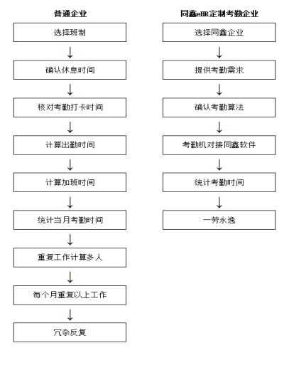 同鑫考勤系統