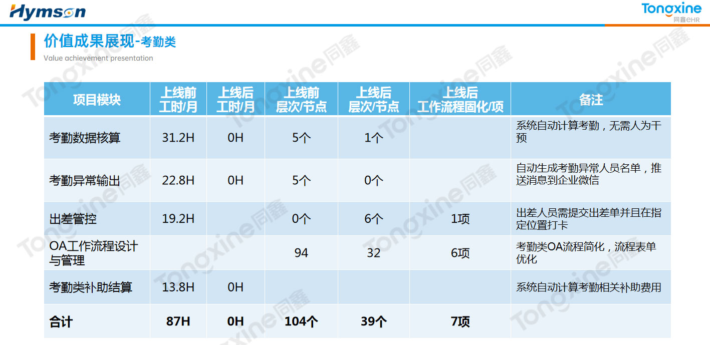 考勤系統價值