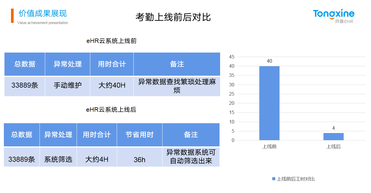 同鑫HR系統(tǒng)價值